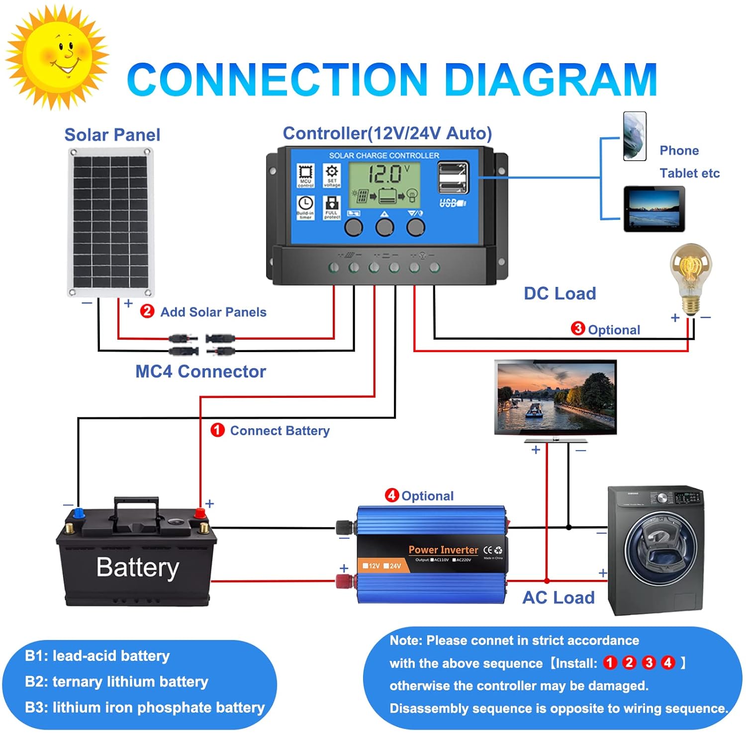 Соларен Заряден Контролер 20A PMW 12V 24V LCD Дисплей, Двойни USB Портове, Защитна Система